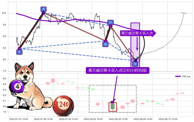 葛兰威尔第④买入点+【高山滑雪】买入点 ➕ 谐波(XABCD)