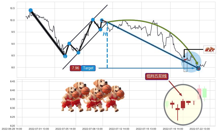 低档五阳线+高位并排阳线+单针探底（定海神针）+锤头线（锤子线） ➕ 突破整理