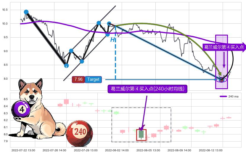 葛兰威尔第④买入点+【高山滑雪】买入点 ➕ 突破整理