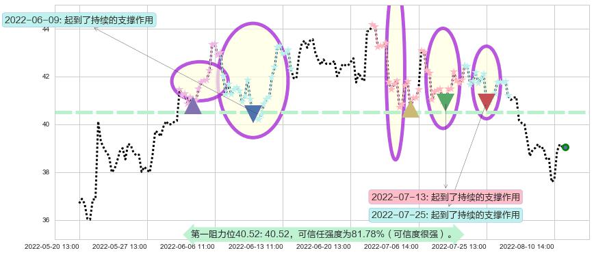 福耀玻璃阻力支撑位图-阿布量化