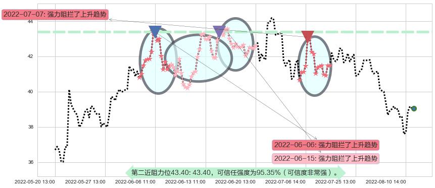 福耀玻璃阻力支撑位图-阿布量化