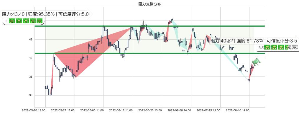 福耀玻璃(sh600660)阻力支撑位图-阿布量化