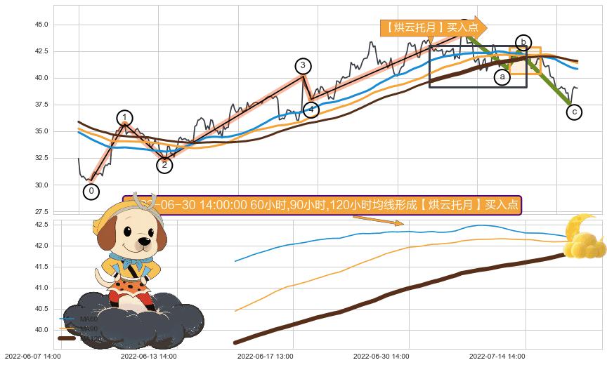 【烘云托月】买入点+葛兰威尔第⑥卖出点+【死亡谷】卖出点+【乌云密布】卖出点 ➕ 调整浪ABC