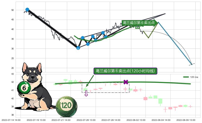 葛兰威尔第⑥卖出点+【死亡谷】卖出点+【断头铡刀】卖出点+【乌云密布】卖出点 ➕ 突破整理