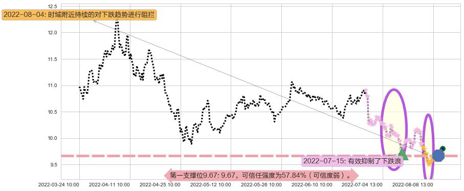 陆家嘴阻力支撑位图-阿布量化