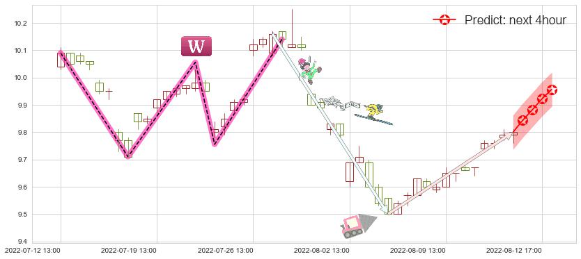 预测陆家嘴(sh600663)价格K线图-阿布量化