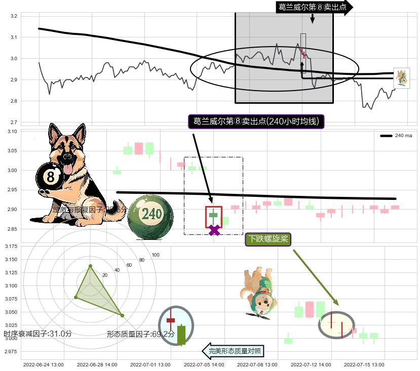 下跌螺旋桨 ➕ 葛兰威尔第⑧卖出点