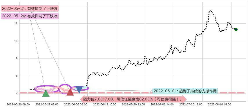 东阳光科阻力支撑位图-阿布量化