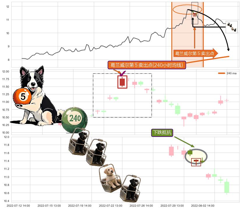 下跌抵抗+射击之星形态+下跌螺旋桨 ➕ 葛兰威尔第⑤卖出点