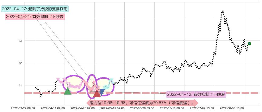 川投能源阻力支撑位图-阿布量化
