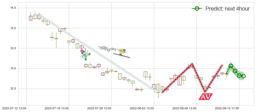 预测川投能源(sh600674)价格K线图-阿布量化