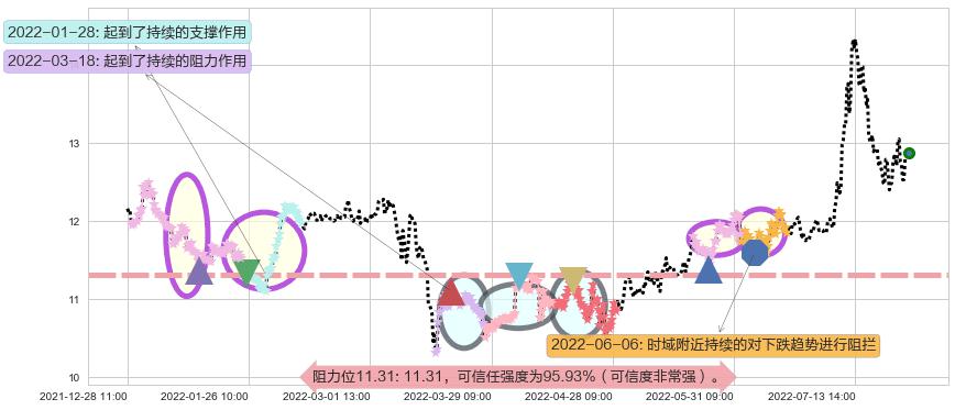 川投能源阻力支撑位图-阿布量化