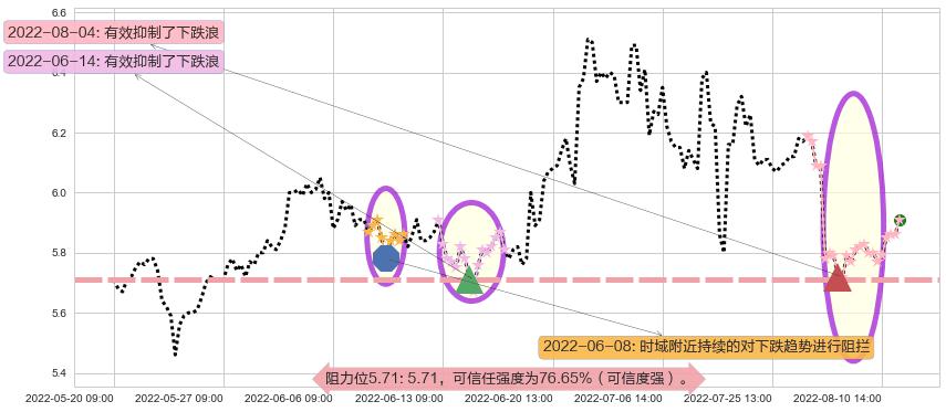 四川金顶阻力支撑位图-阿布量化