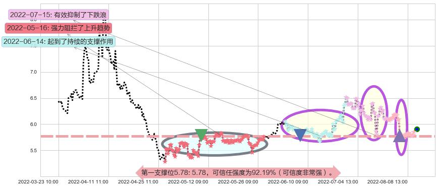 四川金顶阻力支撑位图-阿布量化