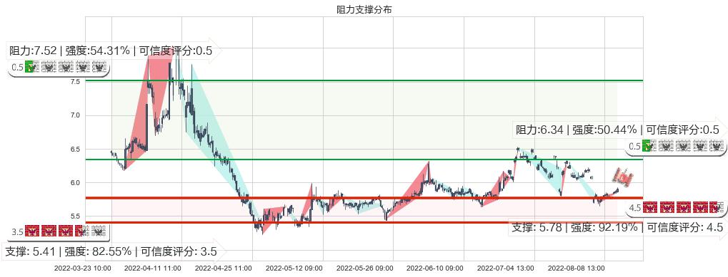 四川金顶(sh600678)阻力支撑位图-阿布量化