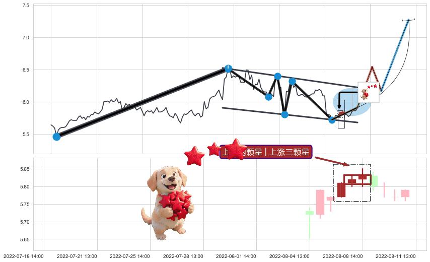上涨两颗星 | 上涨三颗星+冉冉上升|稳步上涨+低档五阳线+上涨Pinbar组合信号 ➕ 突破整理