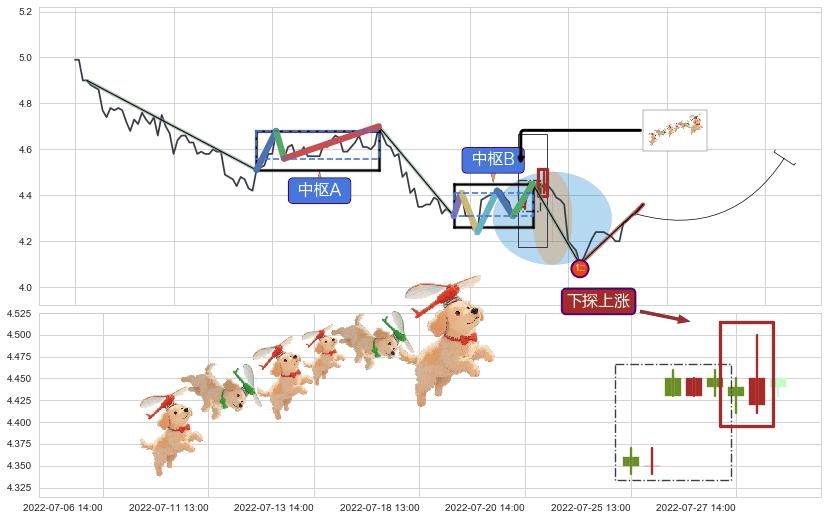 下探上涨+两红夹一黑+红三兵+上涨两颗星 | 上涨三颗星+上升抵抗+中流砥柱形态+看涨(低位)倒锤头线 ➕ 缠论买卖点