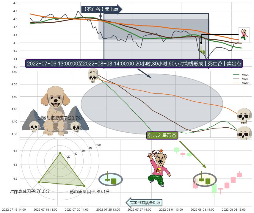 射击之星形态+看跌(高位倒锤头)流星线+上探下跌 ➕ 【死亡谷】卖出点