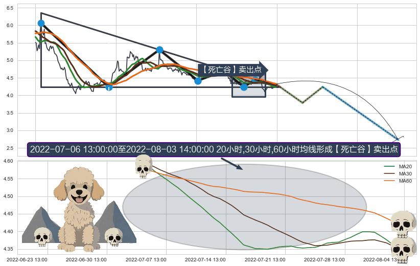 【死亡谷】卖出点 ➕ 突破整理