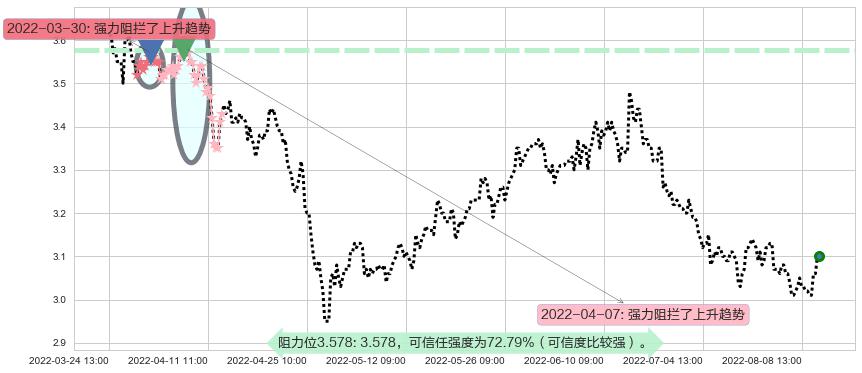 上海石化阻力支撑位图-阿布量化