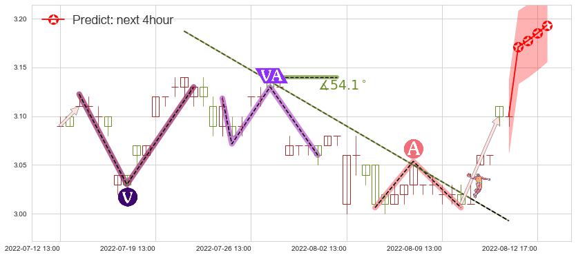 预测上海石化(sh600688)价格K线图-阿布量化
