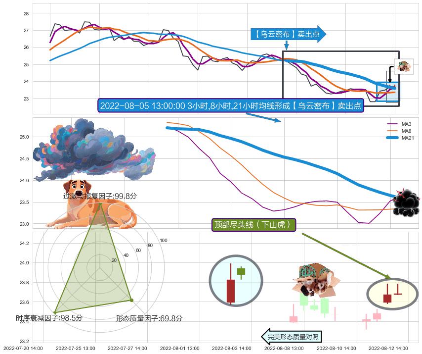 顶部尽头线（下山虎） ➕ 【乌云密布】卖出点