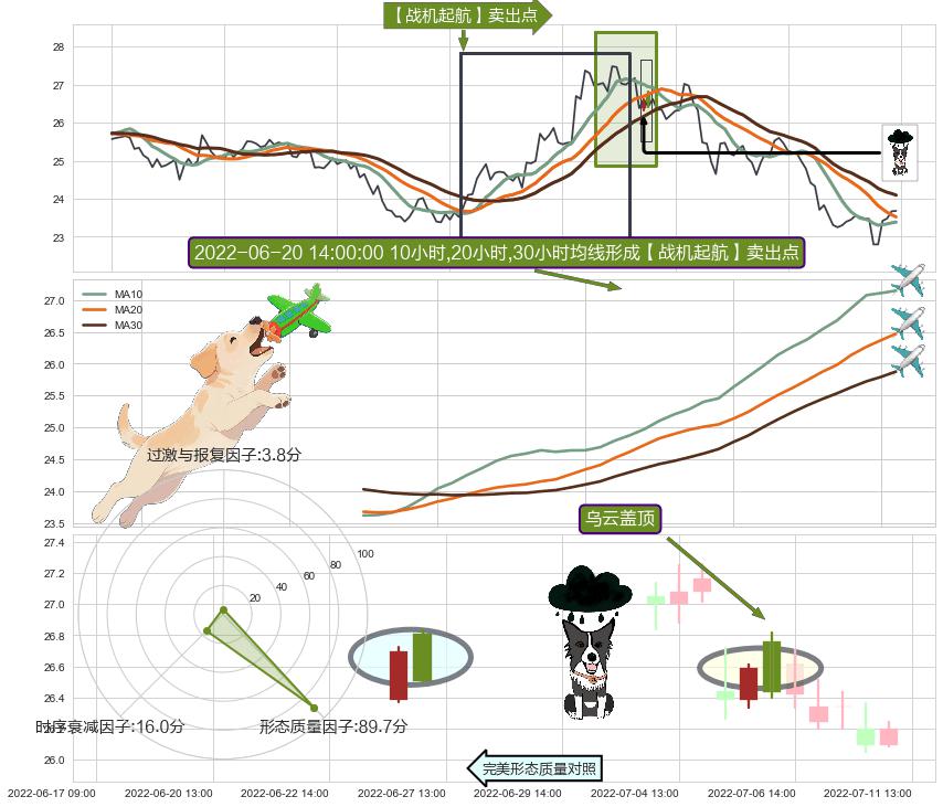乌云盖顶+下跌螺旋桨 ➕ 【战机起航】卖出点