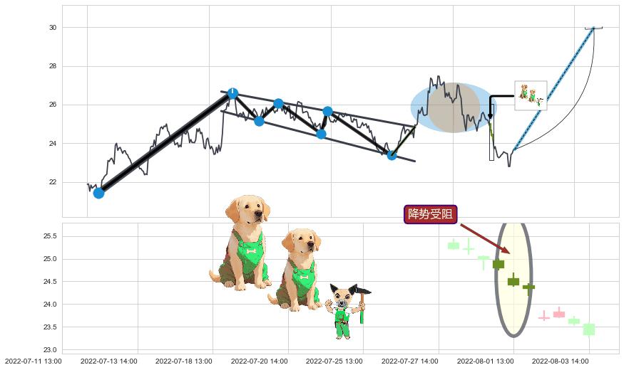 降势受阻+降势停顿+上涨两颗星 | 上涨三颗星+低位并排阳线+上涨螺旋桨形态+锤头线（锤子线） ➕ 突破整理