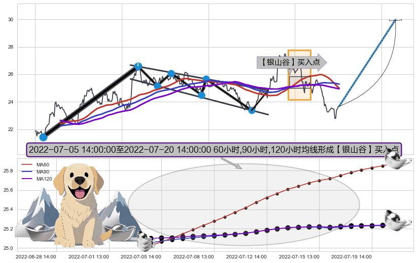 【银山谷】买入点+【高山滑雪】买入点 ➕ 突破整理