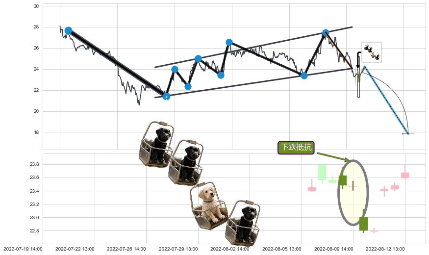 下跌抵抗+升势停顿+下跌两颗星 ｜ 下跌三颗星+下跌螺旋桨+顶部尽头线（下山虎）+乌云盖顶+吊颈线（上吊线）+空方炮 ➕ 突破整理
