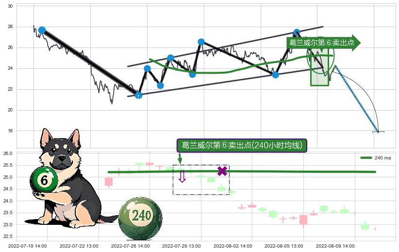 葛兰威尔第⑥卖出点+【死亡谷】卖出点+【战机起航】卖出点+【乌云密布】卖出点 ➕ 突破整理