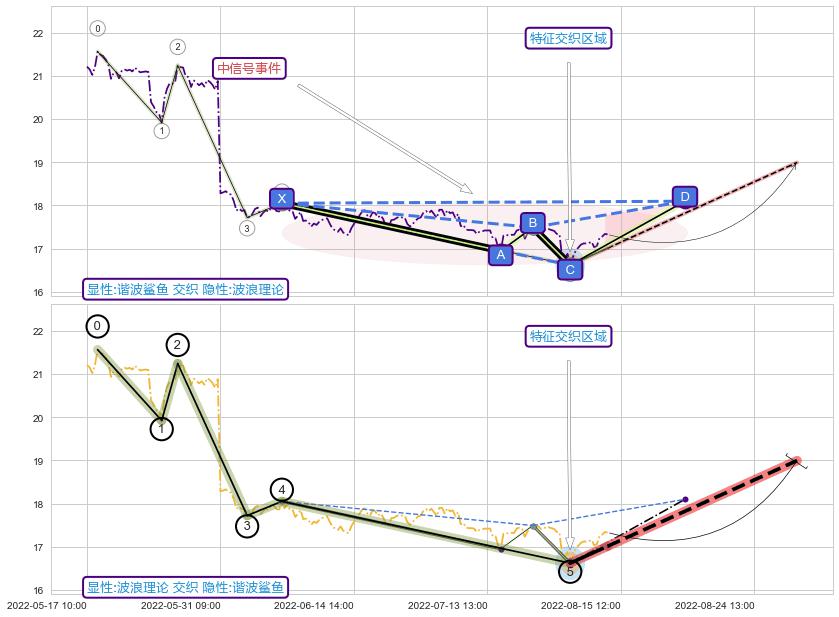 调整浪ABC ➕ 谐波(XABCD)