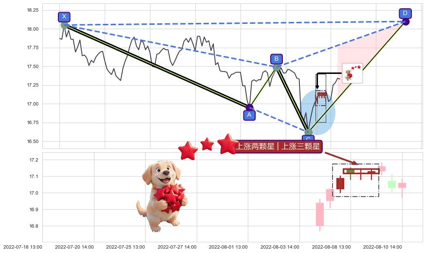 上涨两颗星 | 上涨三颗星+红三兵+上涨孕十字星+单针探底（定海神针）+上升抵抗+旭日东升+上涨孤独十字星 ➕ 谐波(XABCD)