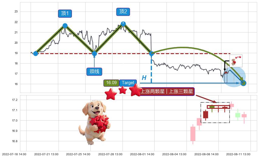 上涨两颗星 | 上涨三颗星+红三兵+上涨孕十字星+单针探底（定海神针）+上升抵抗+旭日东升+上涨孤独十字星 ➕ 突破整理