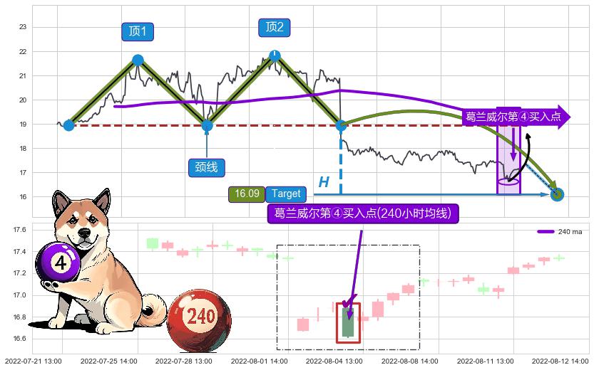 葛兰威尔第④买入点 ➕ 突破整理