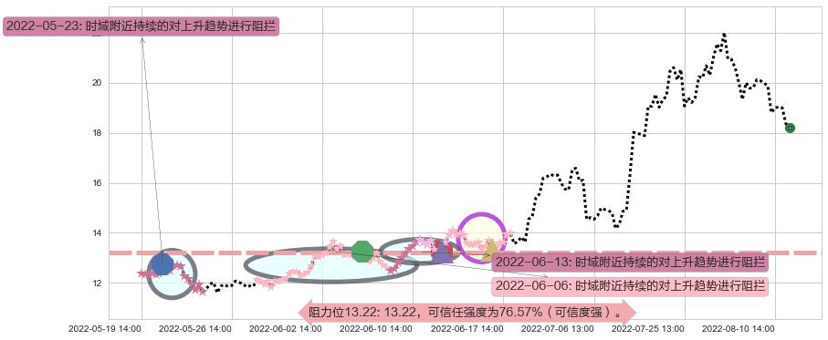 均胜电子阻力支撑位图-阿布量化