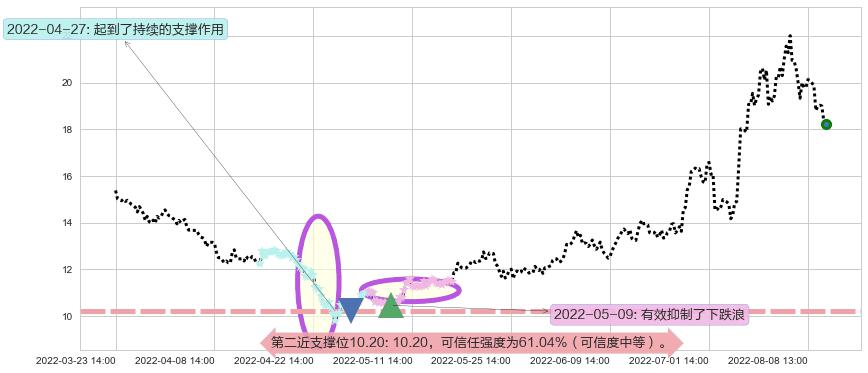 均胜电子阻力支撑位图-阿布量化