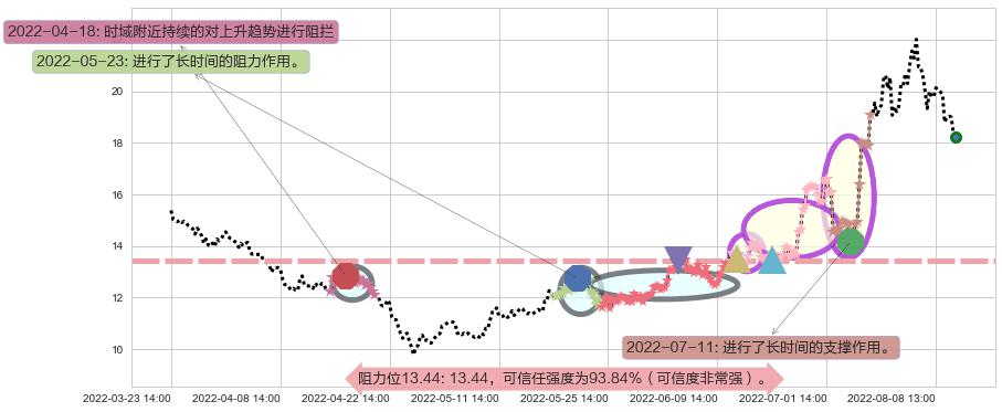 均胜电子阻力支撑位图-阿布量化