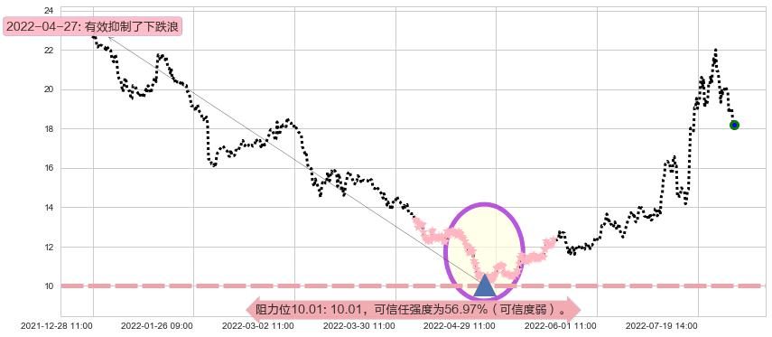 均胜电子阻力支撑位图-阿布量化