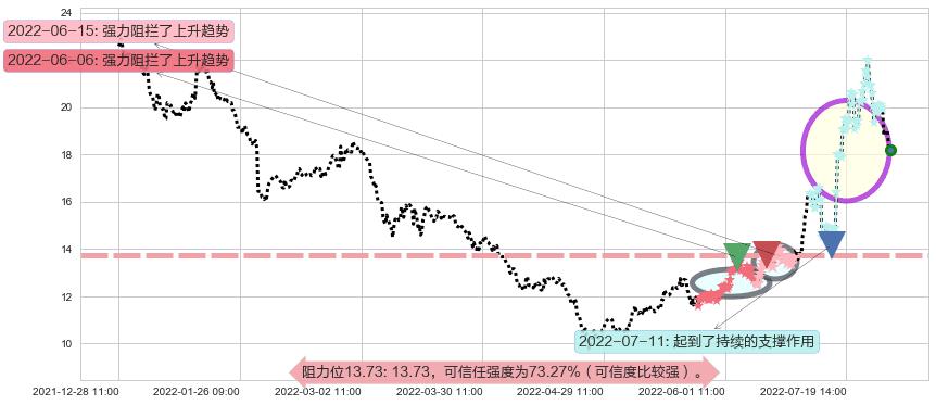 均胜电子阻力支撑位图-阿布量化