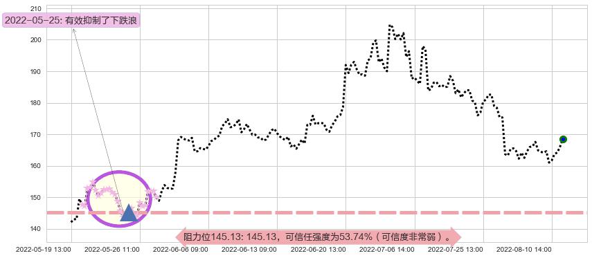 舍得酒业阻力支撑位图-阿布量化