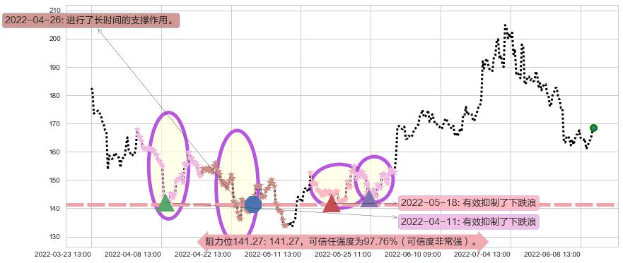 舍得酒业阻力支撑位图-阿布量化