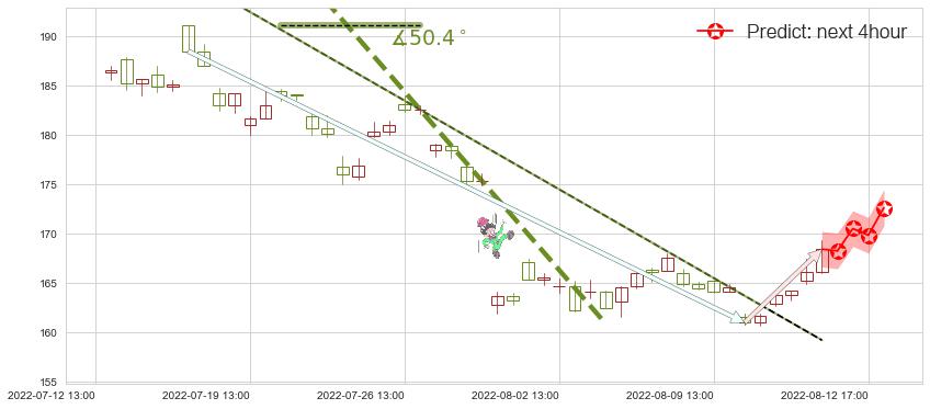 预测舍得酒业(sh600702)价格K线图-阿布量化