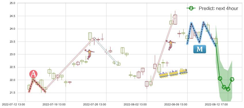 预测三安光电(sh600703)价格K线图-阿布量化