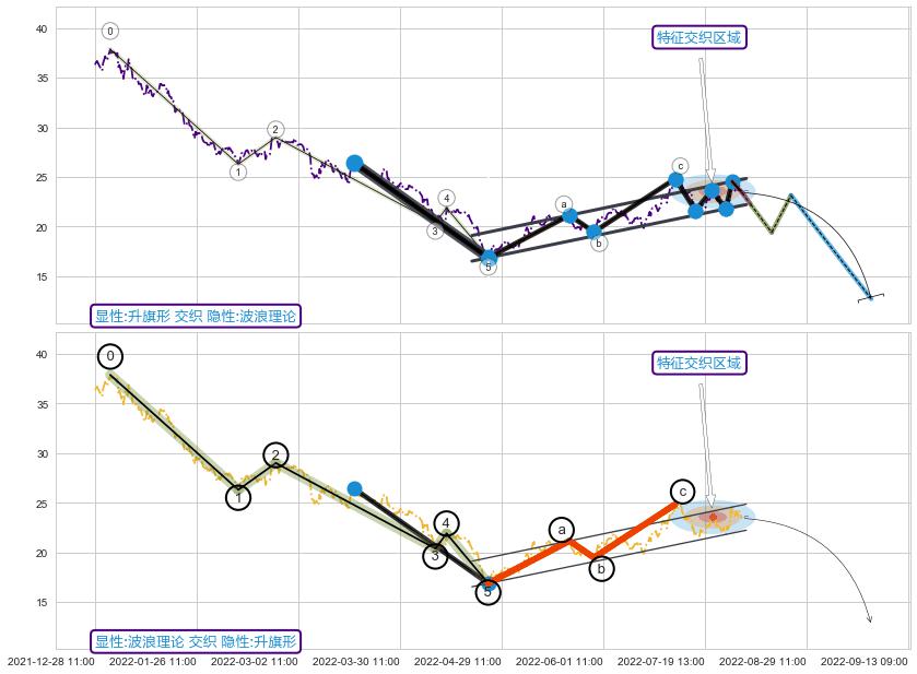 调整浪ABC ➕ 突破整理