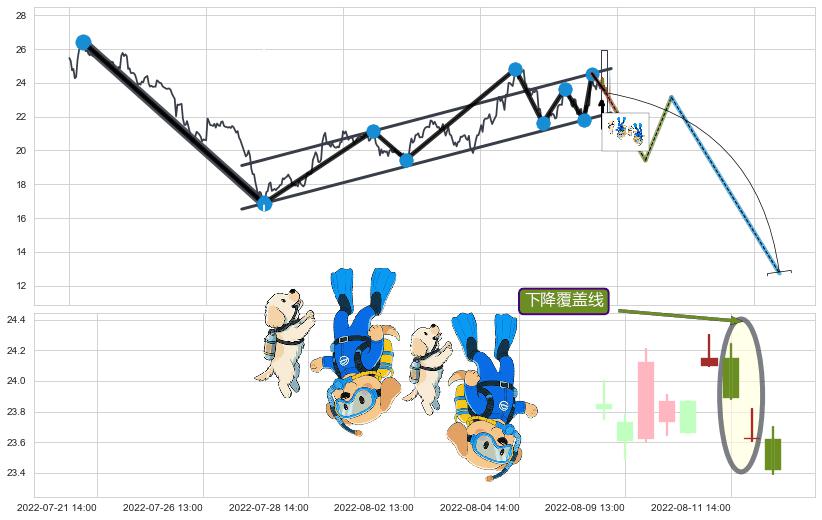 下降覆盖线+空方炮+射击之星形态+下跌螺旋桨+双飞乌鸦(树上二鸦) ➕ 突破整理