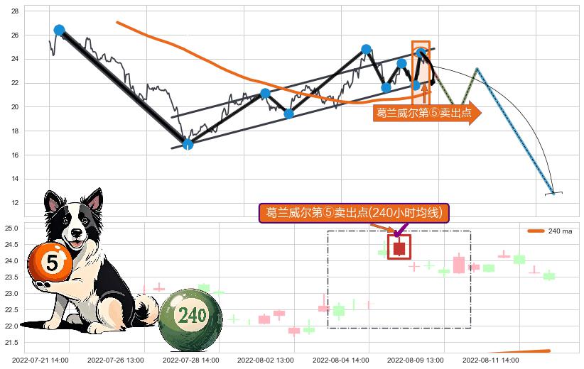 葛兰威尔第⑤卖出点 ➕ 突破整理