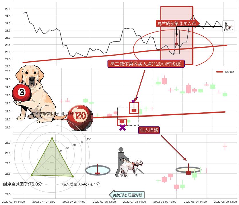 仙人指路+低位并排阳线 ➕ 葛兰威尔第③买入点
