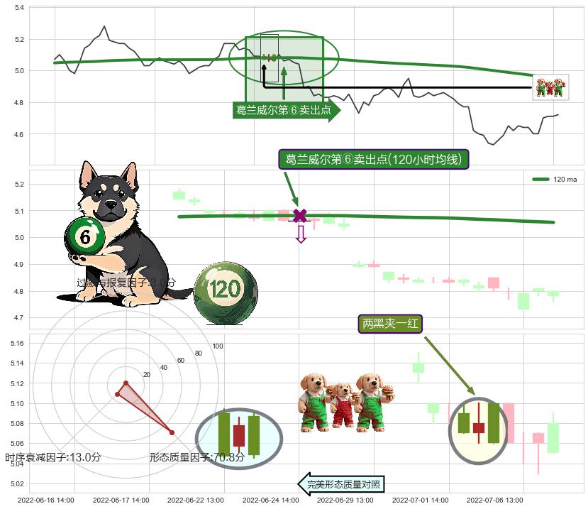 两黑夹一红+下跌螺旋桨 ➕ 葛兰威尔第⑥卖出点