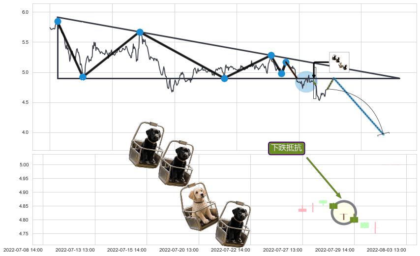 下跌抵抗+两黑夹一红+下跌孕十字星+下跌螺旋桨+顶部尽头线（下山虎）+看跌(高位倒锤头)流星线 ➕ 突破整理